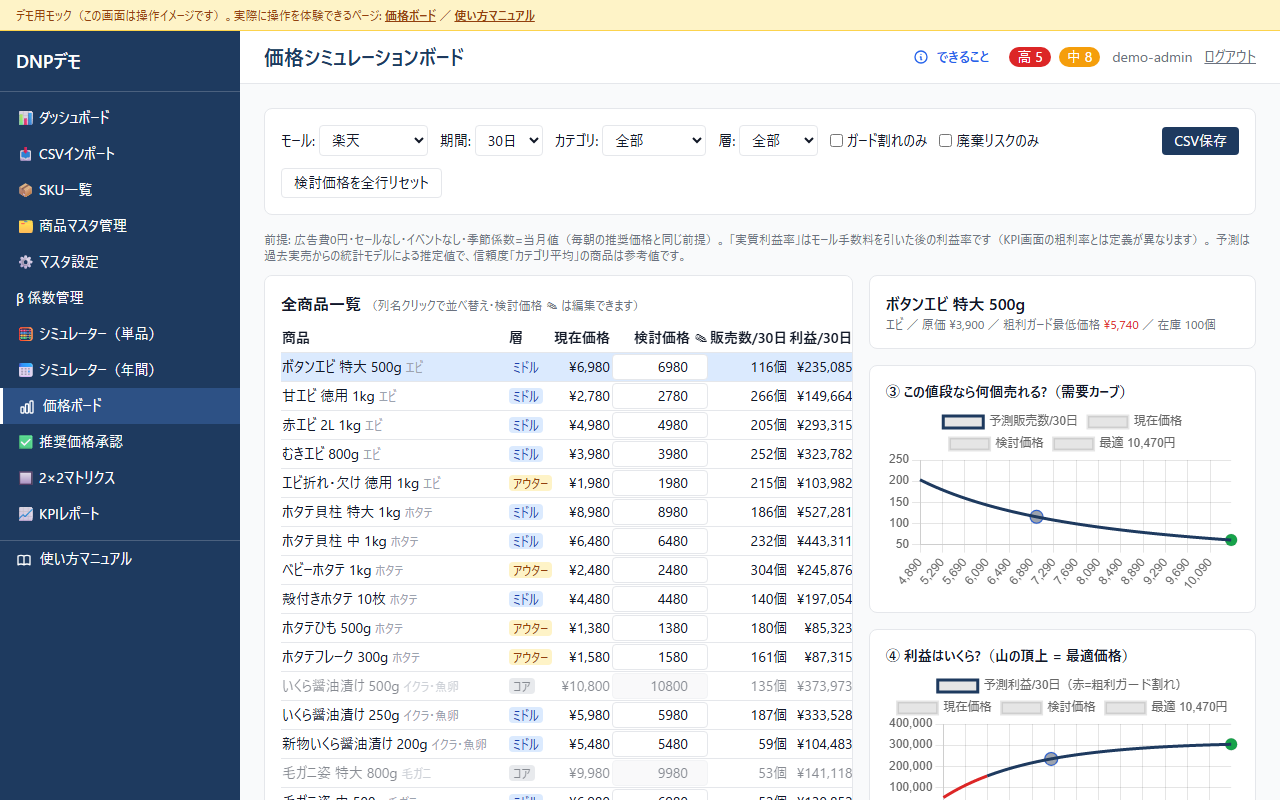 価格最適化システムの価格ボード実画面
